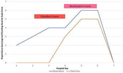 Pathophysiology and management of risperidone-induced sialorrhea: case report